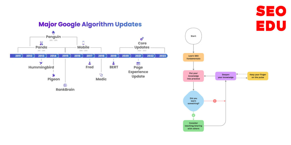 آشنایی با بهترین روش آموزش سئو