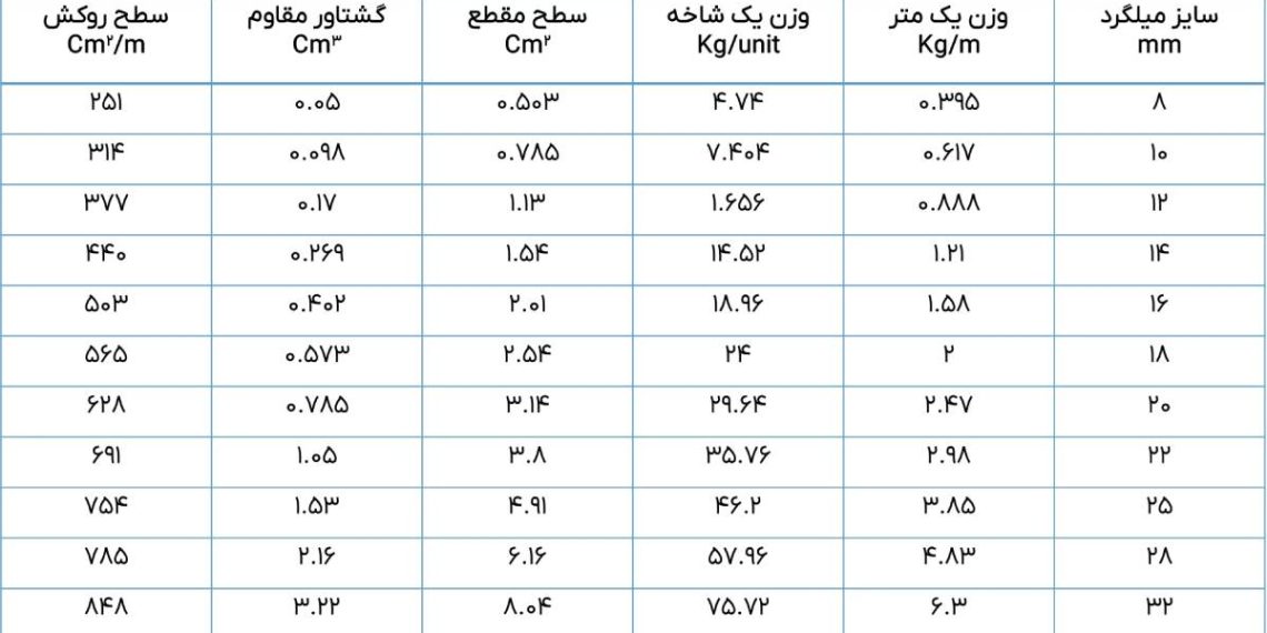 جدول مشخصات فنی میلگرد