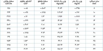 جدول مشخصات فنی میلگرد