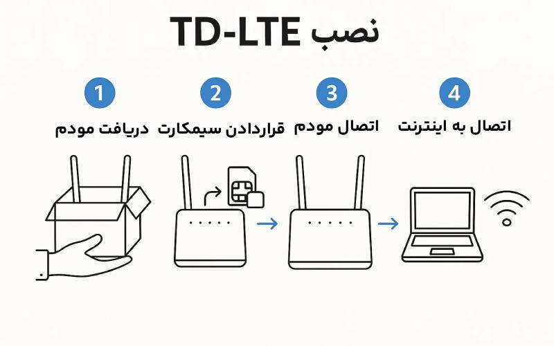 مزایای اینترنت TD LTE چیست