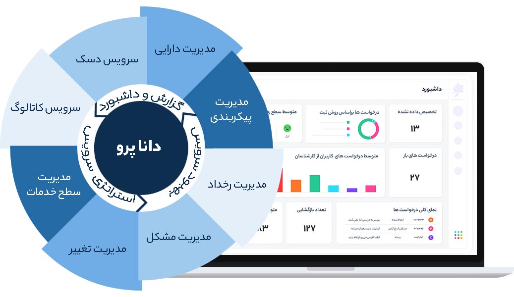 نرم افزار ITSM دانا پرو