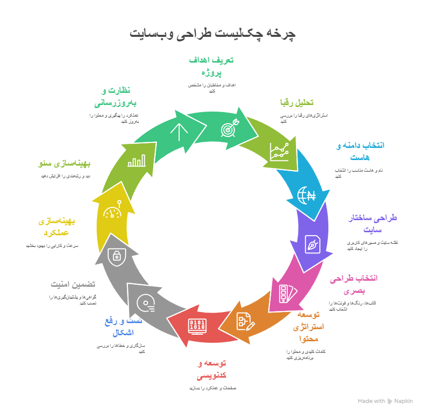 چک لیست طراحی سایت
