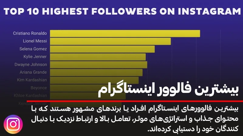 پر طرفدارترین پیج های اینستاگرام متعلق به چه کسانی است؟
